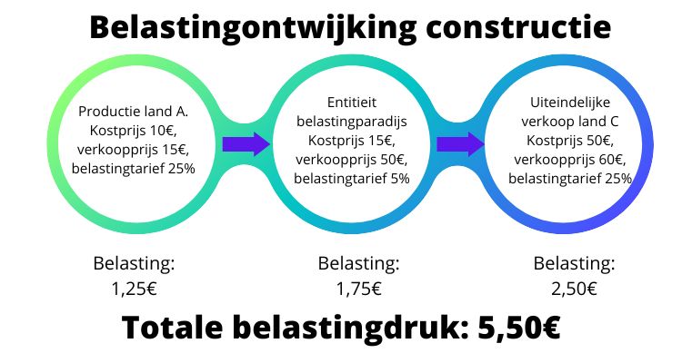 Belastingontwijking