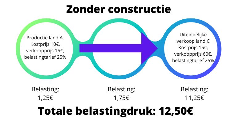Geen constructie